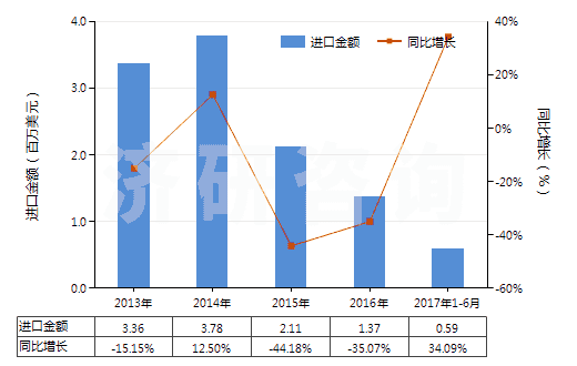2013-2017年6月中國苯乙酮(HS29143910)進口總額及增速統(tǒng)計